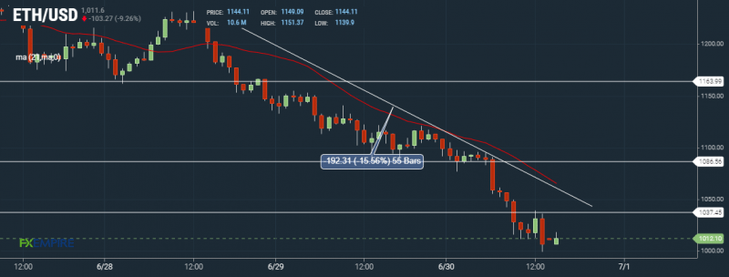 ETH Hourly Chart by FXEmpire