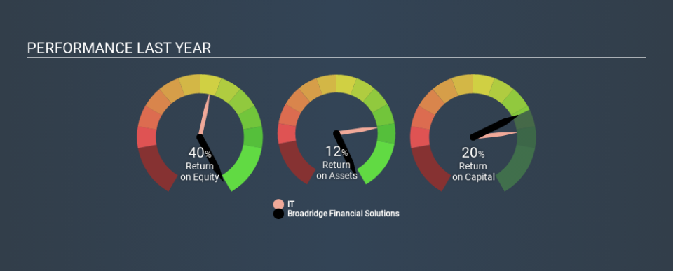 NYSE:BR Past Revenue and Net Income, December 31st 2019