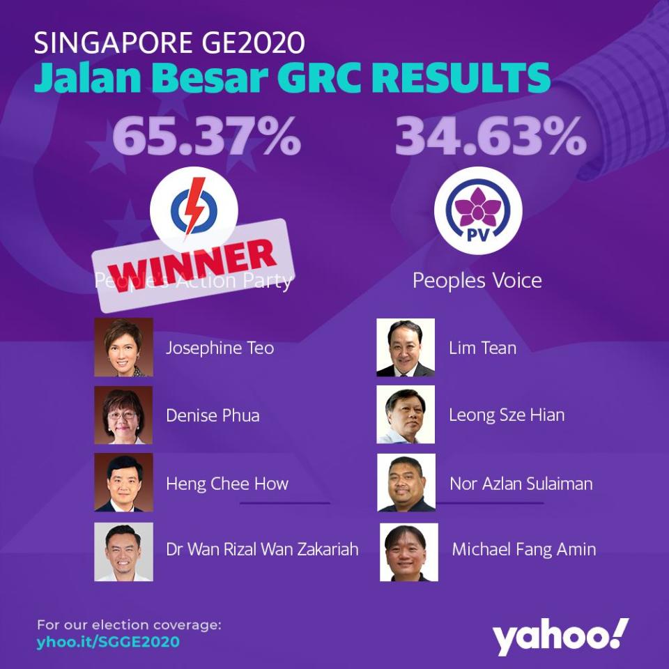 GE2020 Results Jalan Besar GRC 