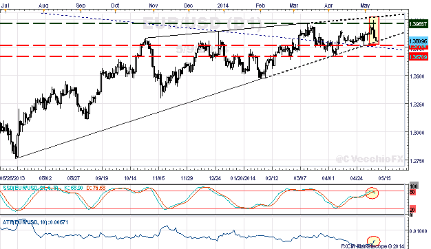 Post-ECB Charts for EUR/JPY, EUR/USD Reveal Massive Topping Potential