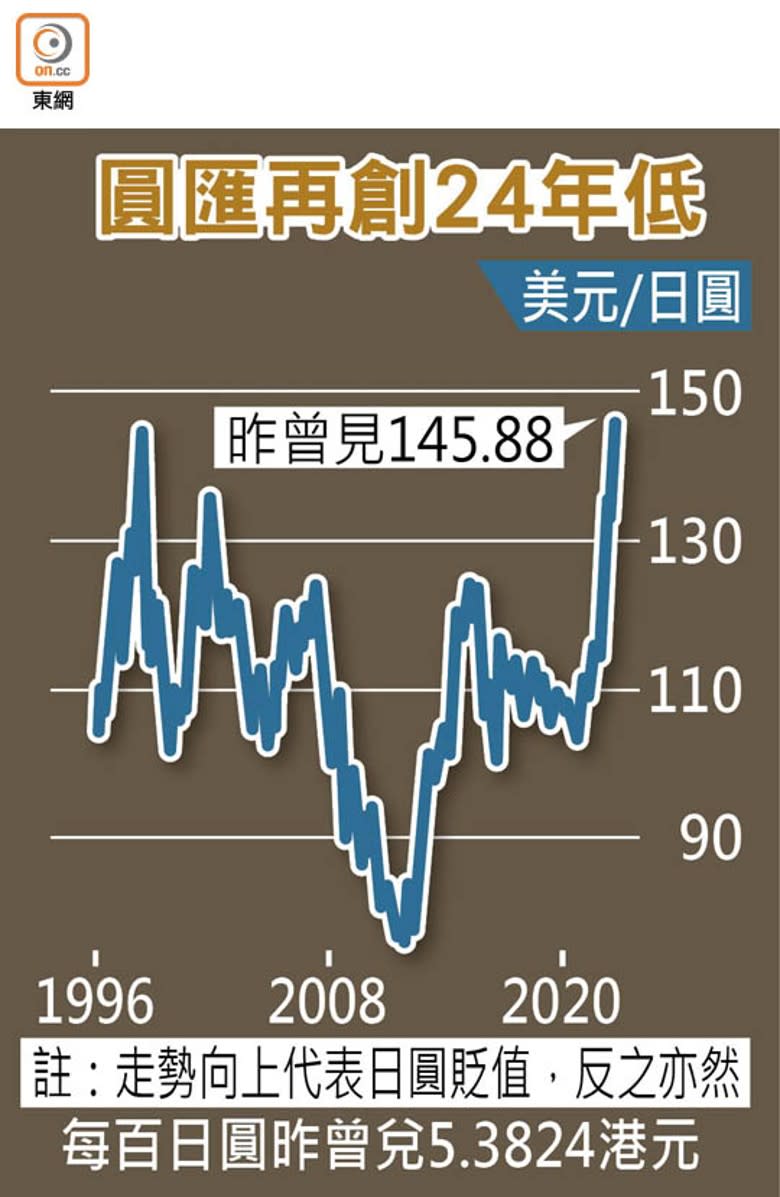 圓匯再創24年低