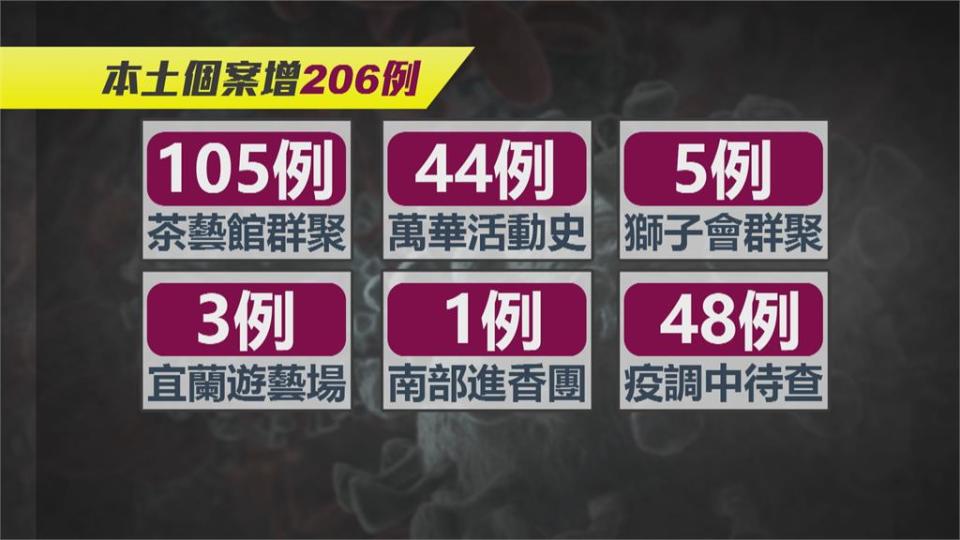 新增206例本土確診　患者多在萬華與板橋