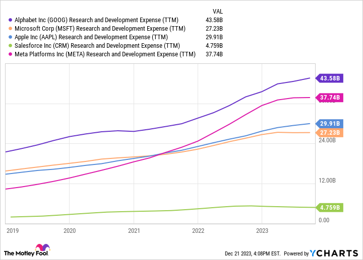 GOOG Research and Development Expense (TTM) Chart