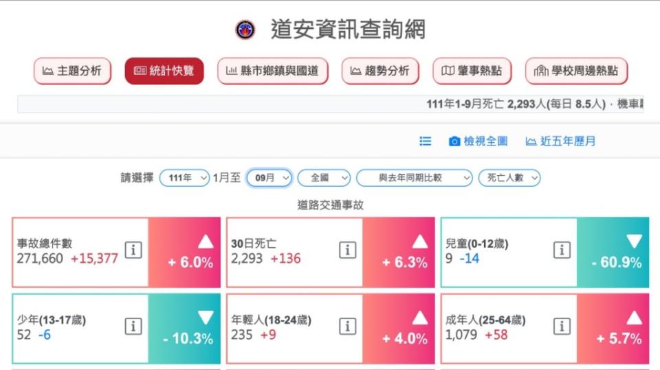 今年1至9月的交通事故死亡數已經來到2,293人，有可能會超過去年的死亡數量。(圖片來源／交通部)