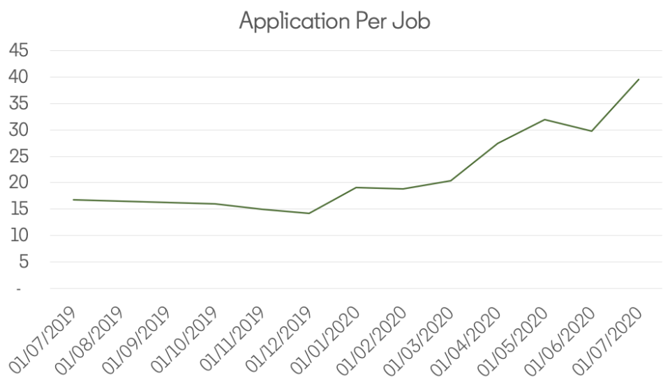 Applications per job year on year. Source: LinkedIn.