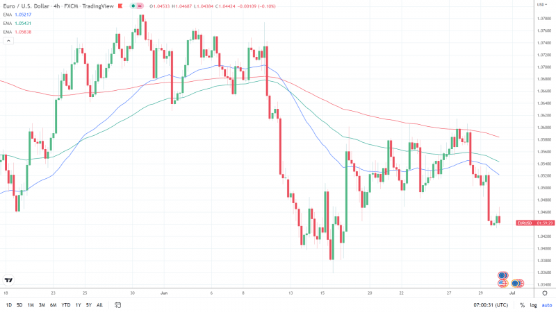 EURUSD 300622 4-Hourly Chart