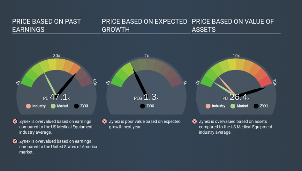 NasdaqCM:ZYXI Price Estimation Relative to Market, February 25th 2020