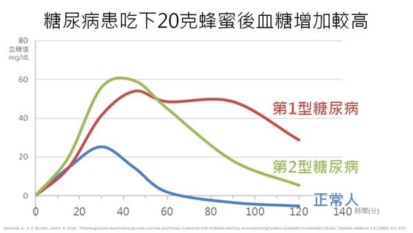 《破解》吃蜂蜜對糖尿病很好！不會增加血糖　藥師自己當白鼠