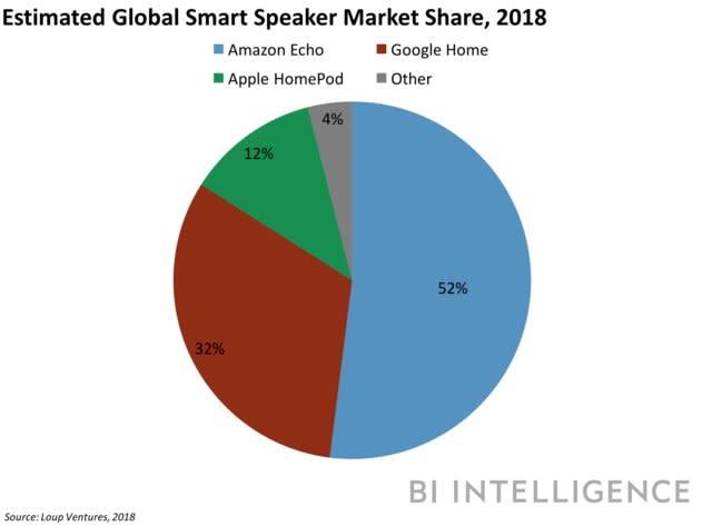 estimated global smart speaker market share