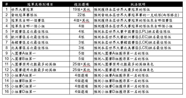 台灣運彩開放《英雄聯盟》世界大賽特別項目的投注 圖：台灣運彩/提供