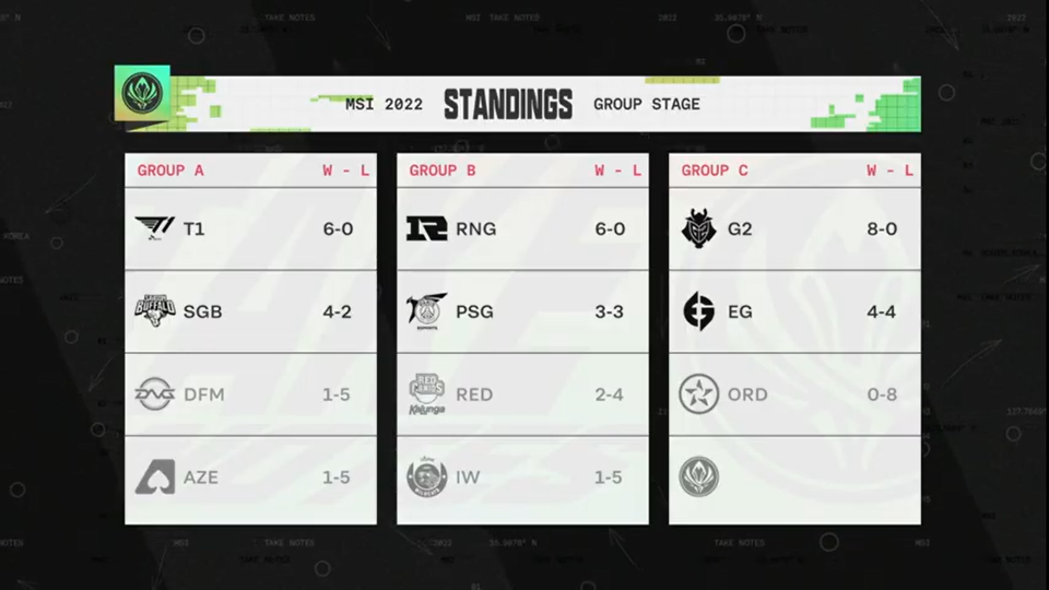 T1、SGB、RNG、PSG、G2 與 EG 順利晉級下一階段賽事