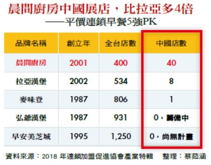 晨間廚房中國展店，比拉亞多4倍