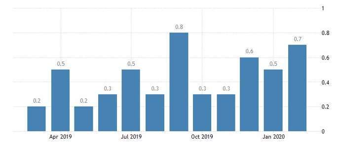 美國FHFA房價指數月增率(圖：Trading Economics)