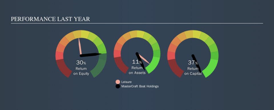 NasdaqGM:MCFT Past Revenue and Net Income, October 15th 2019