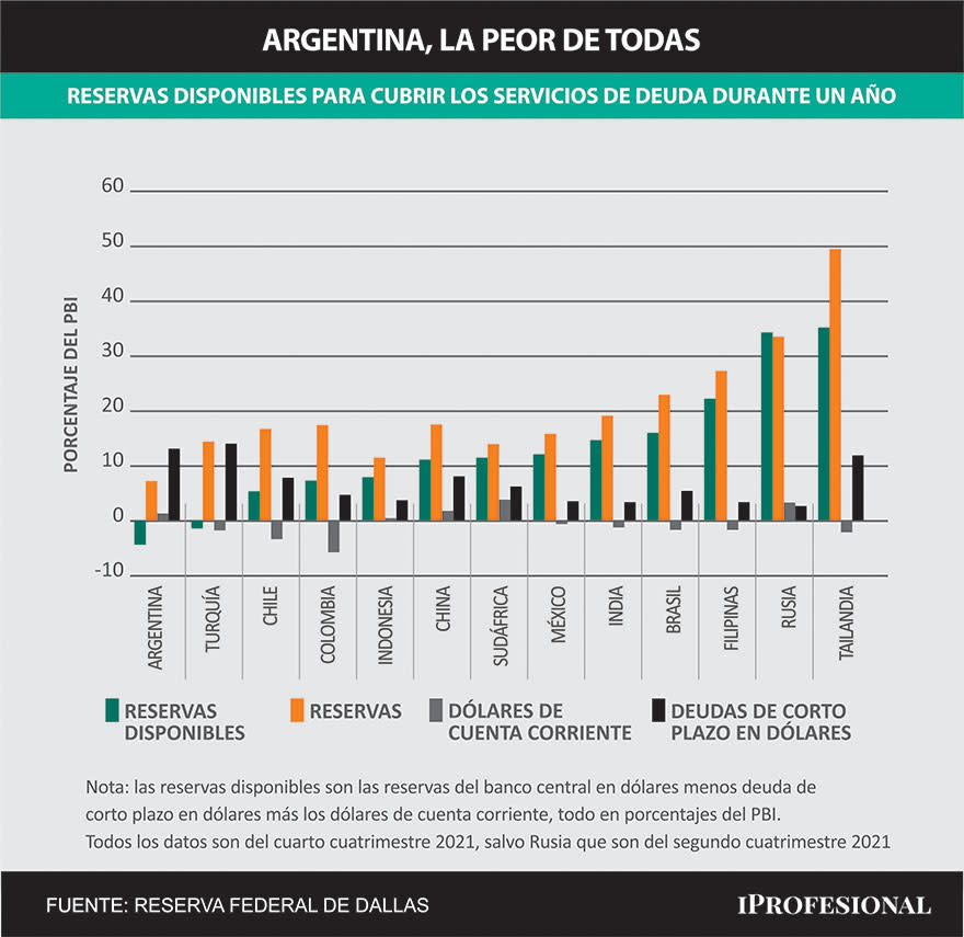 Las reservas disponibles indican qué países emergentes pueden cubrir durante un año los servicios de deuda