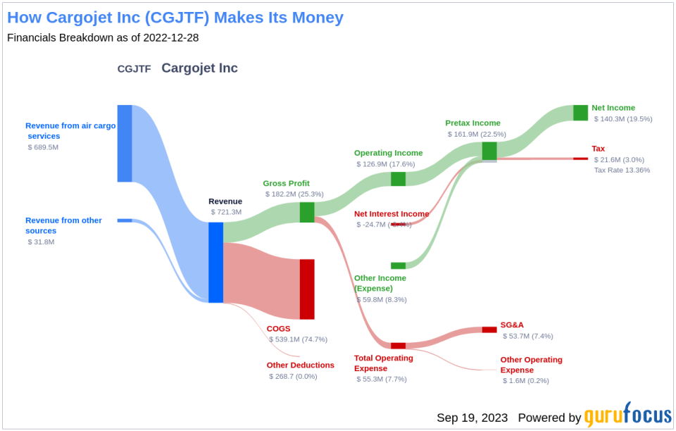 Assessing the Sustainability of Cargojet Inc's Dividend: A Deep Dive