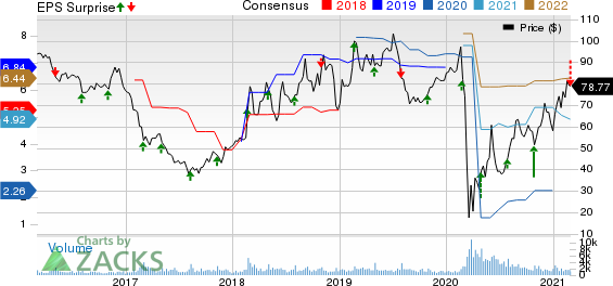 DINE BRANDS GLOBAL, INC. Price, Consensus and EPS Surprise