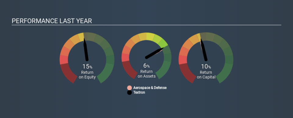 NYSE:TXT Past Revenue and Net Income, February 12th 2020