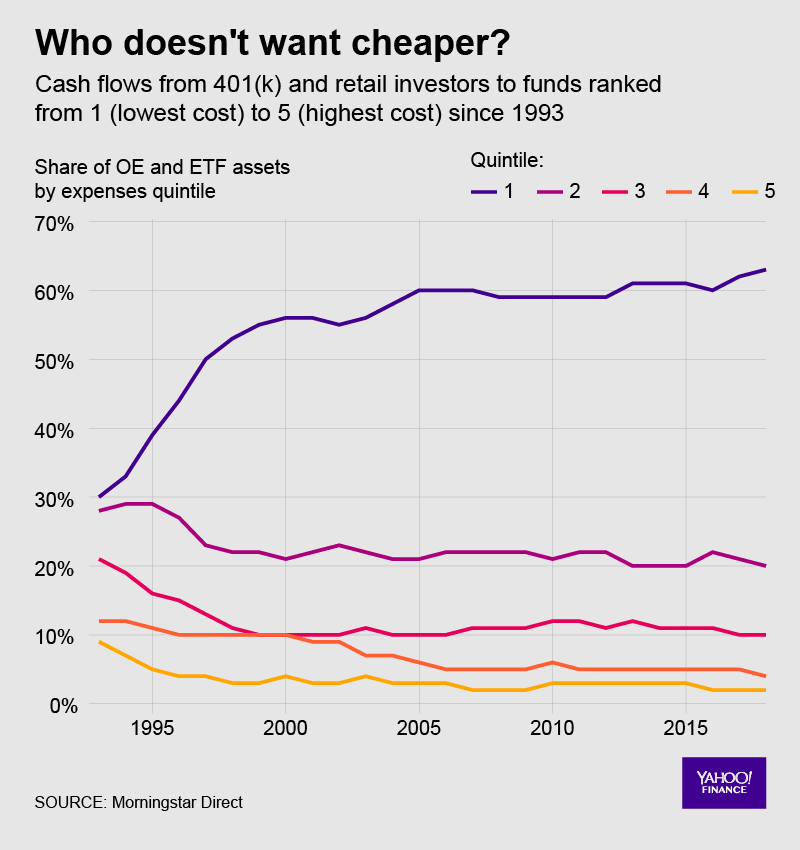 La transición a fondos más baratos se produce cuando los gestores de los planes 401 (k) se sienten presionados a informar y, por lo tanto, bajan las comisiones para cumplir con las demandas de los inversionistas.