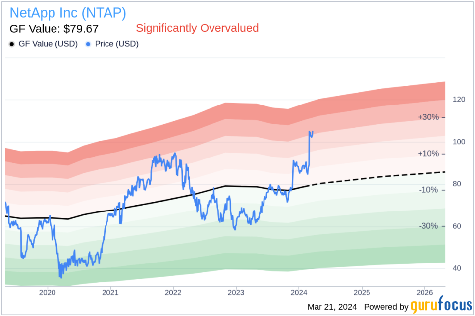 NetApp Inc CEO George Kurian Sells 8,500 Shares