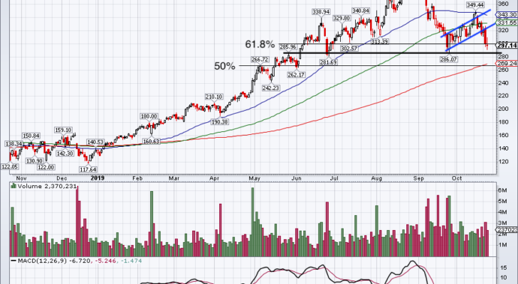 chart of SHOP stock