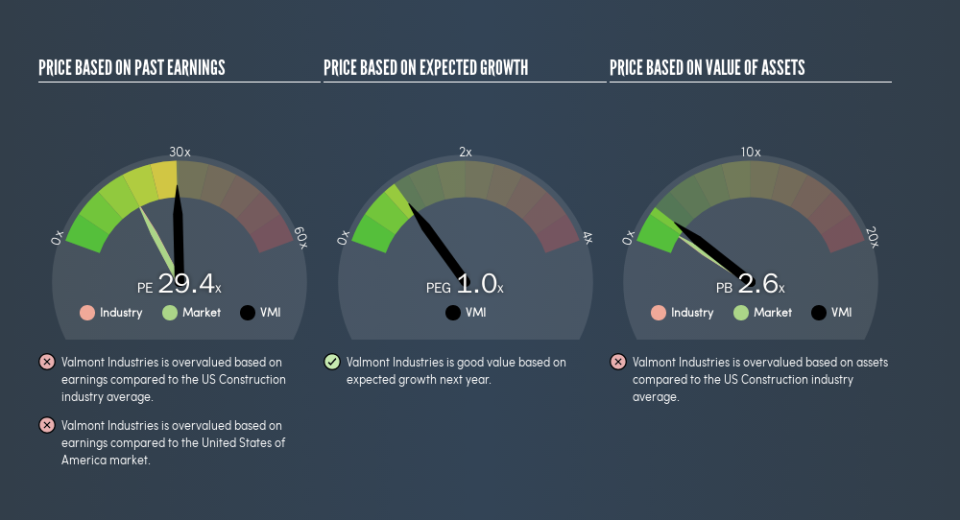 NYSE:VMI Price Estimation Relative to Market, August 2nd 2019