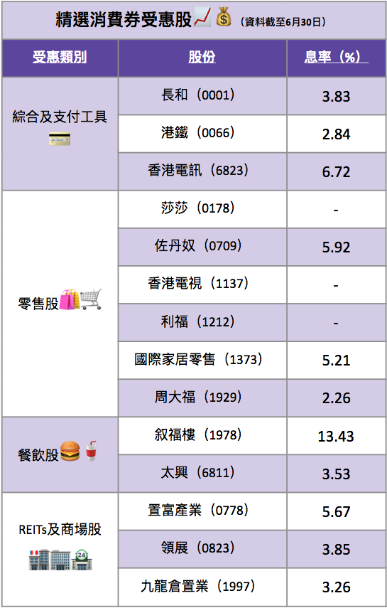 精選5000元電子消費券受惠股