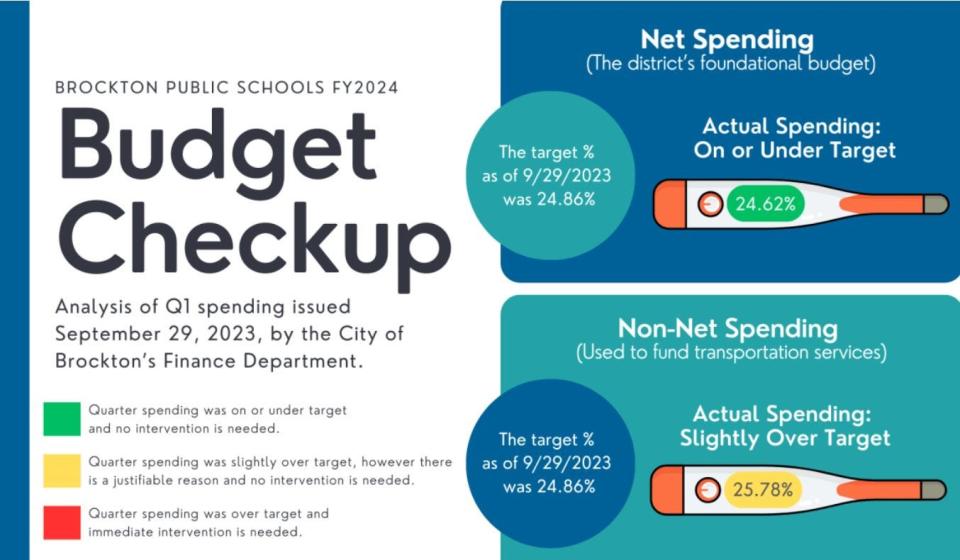 Brockton Public Schools posted its budget spending report on its website Thursday morning to ensure transparency for Fiscal Year 2024.