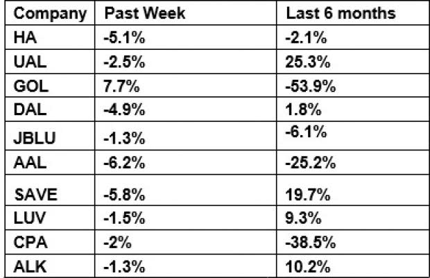 Ryanair's (RYAAY) decision to trim its fiscal 2019 profitability forecast highlights the struggles at this European carrier.