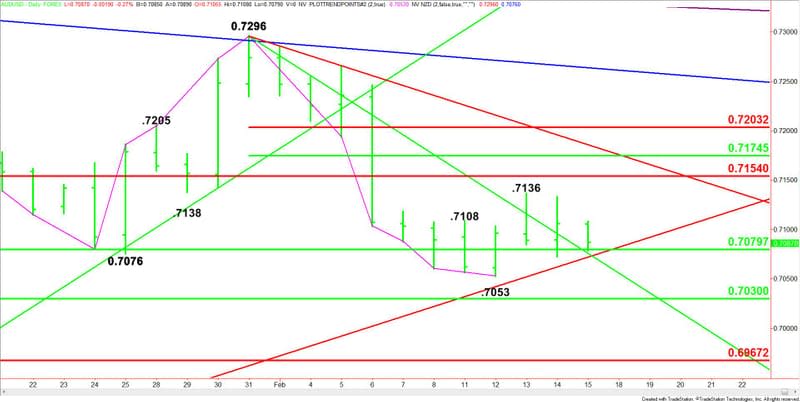 Daily AUD/USD (Close-Up)