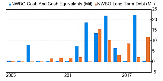 Northwest Biotherapeutics Stock Appears To Be Significantly Overvalued