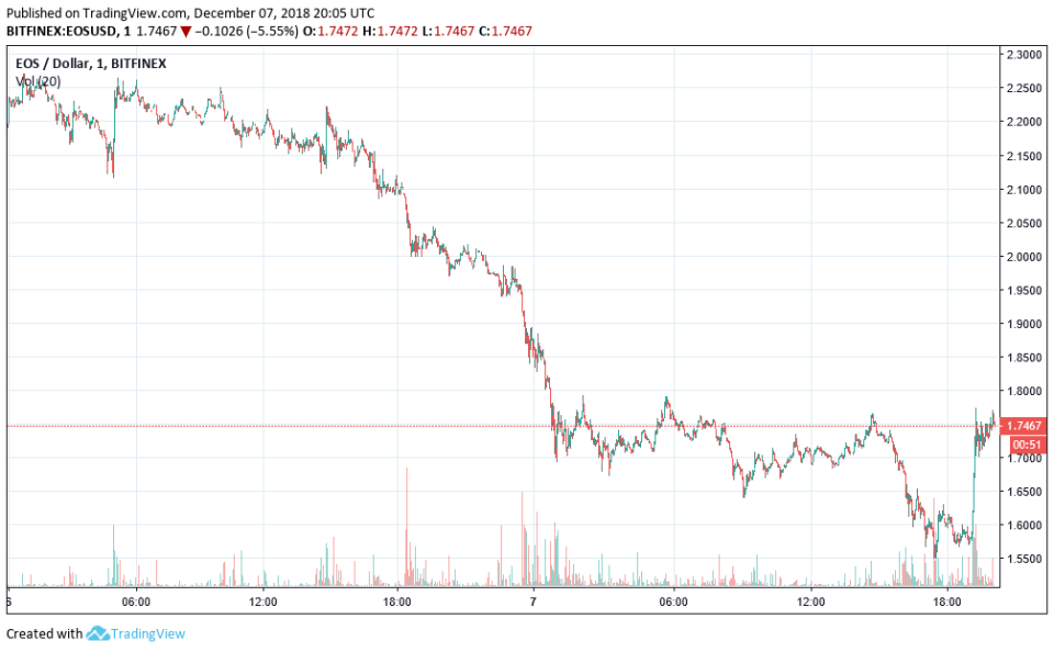 eos price