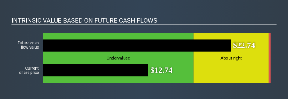 NasdaqGS:VECO Intrinsic value June 18th 2020