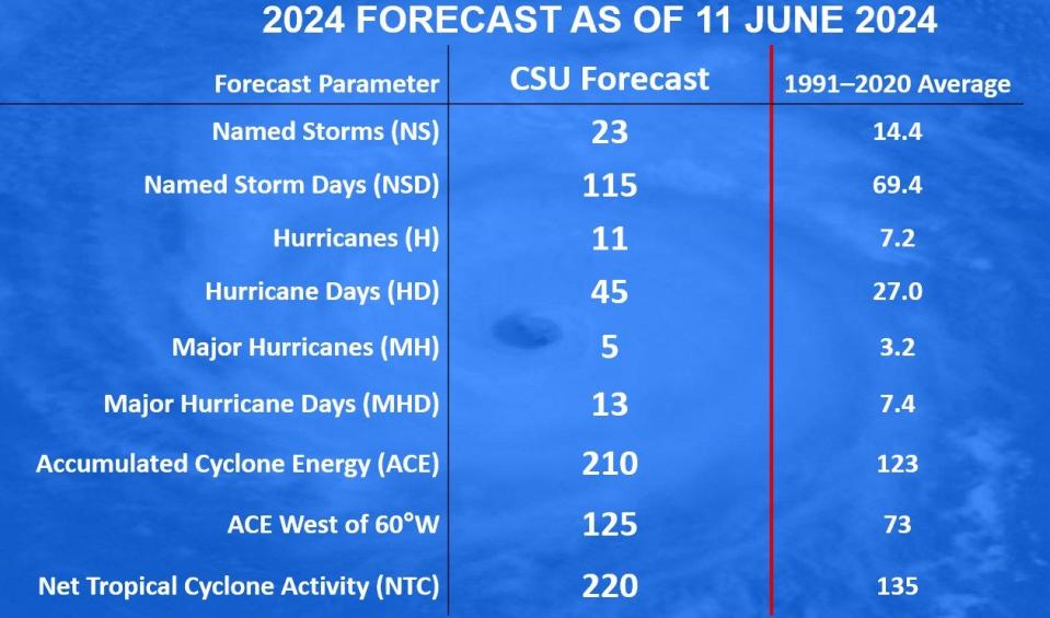 Colorado State University updates forecast, stands firm on 'extremely