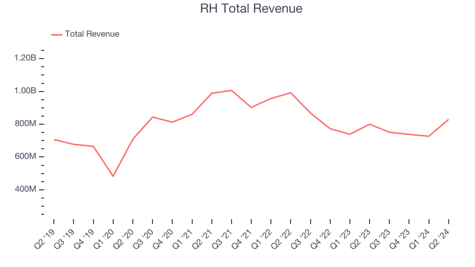 RH Total Revenue