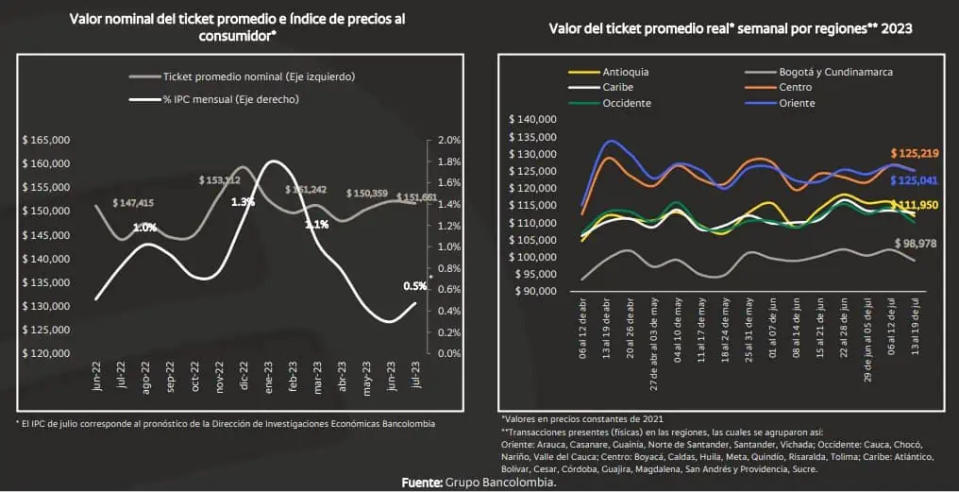 El consumo con tarjetas ha presentado crecimientos.