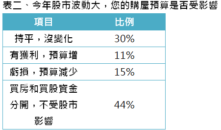 表二、今年股市波動大，您的購屋預算是否受影響