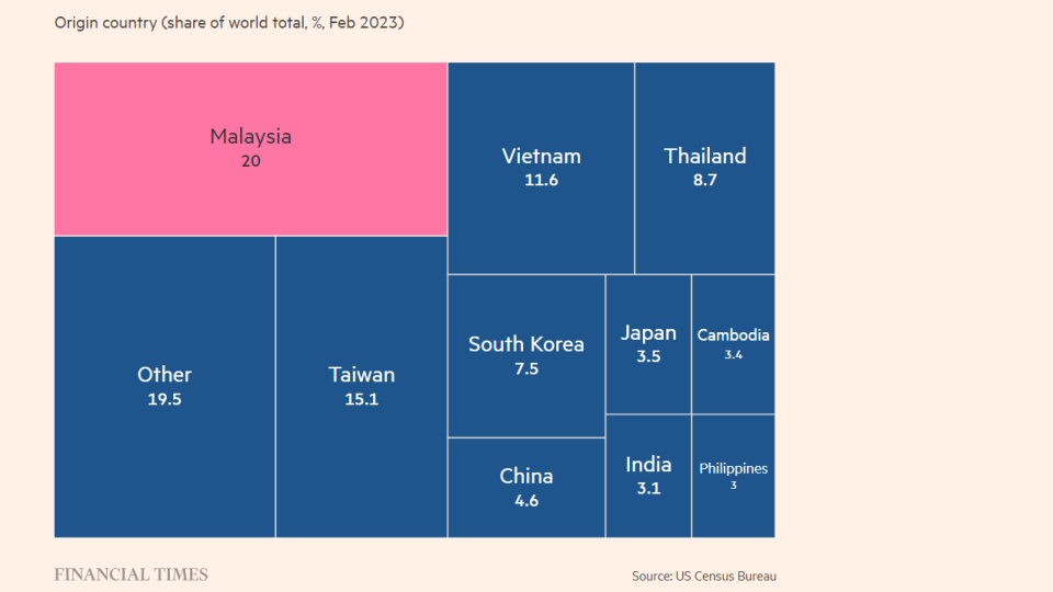 Financial Times' US Chip Imports Graph