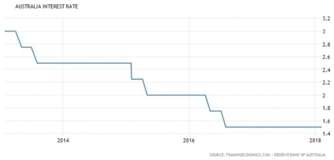 澳洲央行利率 / 圖：tradingeconomics