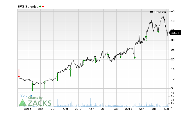 Carbonite (CARB) has an impressive earnings surprise history and currently possesses the right combination of the two key ingredients for a likely beat in its next quarterly report.