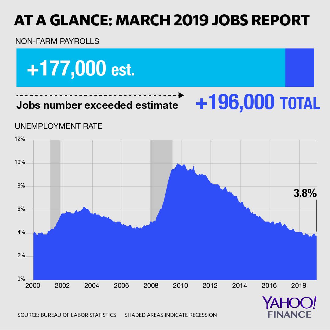 March 2019 Jobs Report (Bureau of Labor Statistics/David Foster Yahoo Finance)
