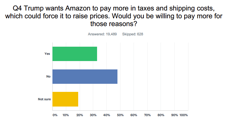 Source: Yahoo Finance survey conducted online via SurveyMonkey