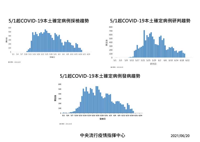 20210620-本土病例採檢、研判與發病趨勢。（中央流行疫情指揮中心提供）