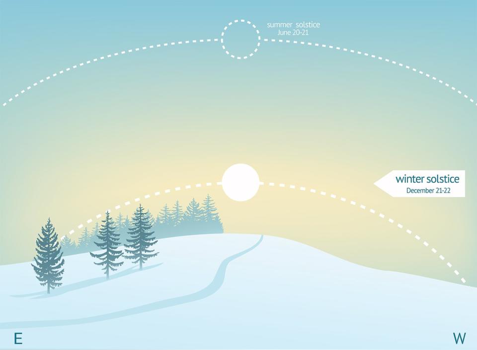 Infographics and visualization of the winter solstice on December 21-22.