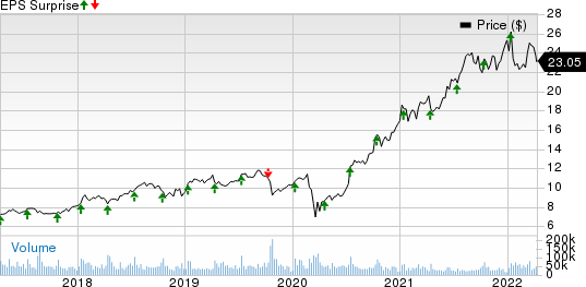 Infosys Limited Price and EPS Surprise