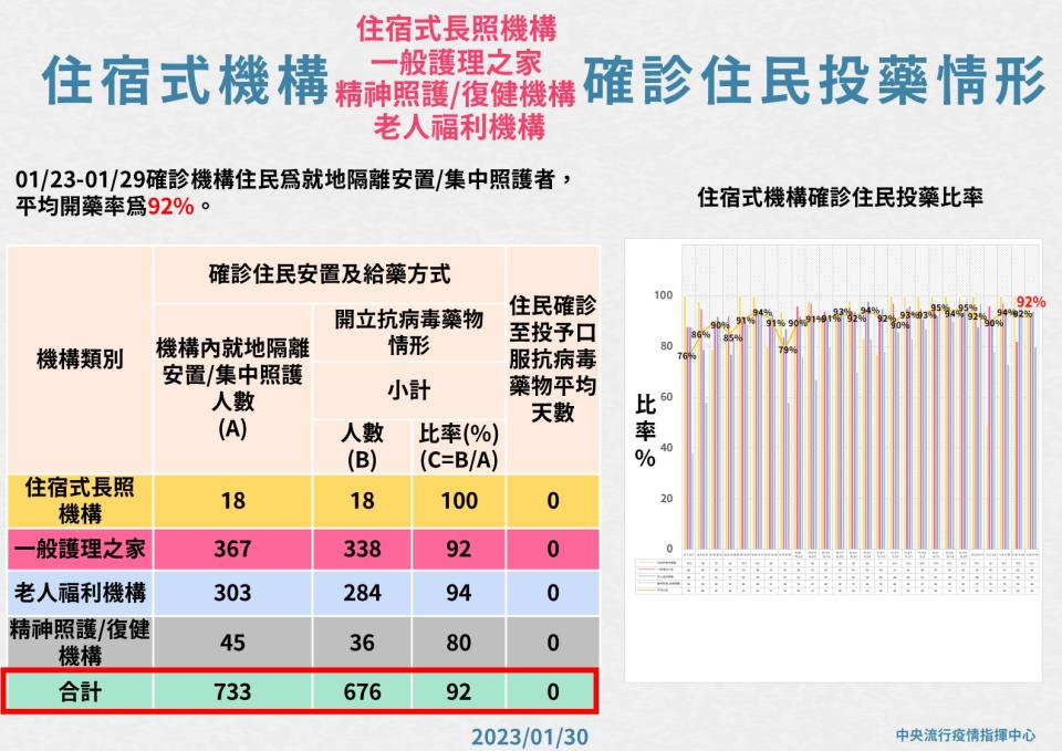 疫情中心提供