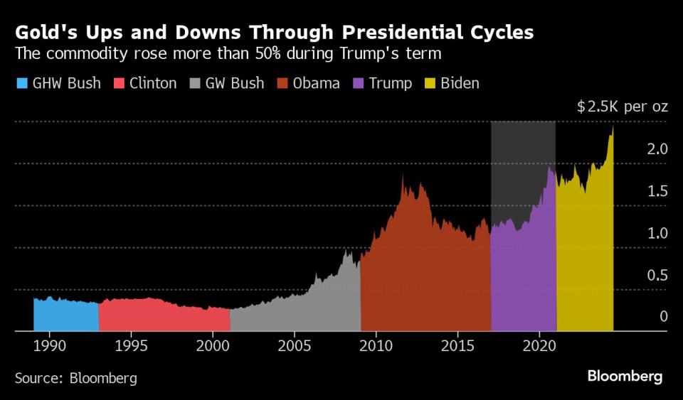 Gold, Not Dollar, Is the Best Trump Trade, Survey Shows