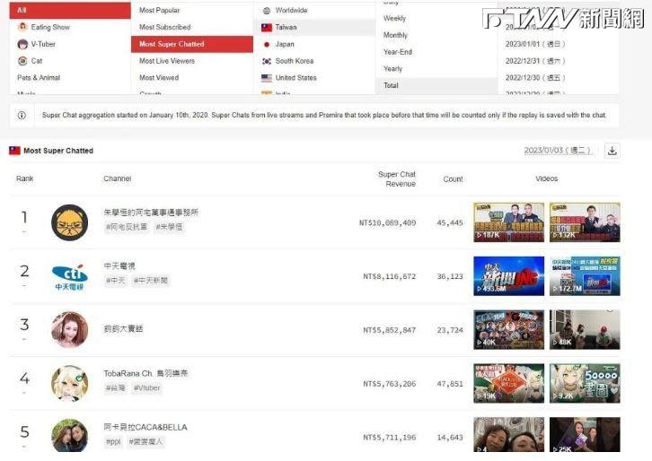 <br>朱學恒的YouTube頻道是台灣所有YouTuber唯一收入突破千萬的頻道。（圖／翻攝PLAYBOARD）