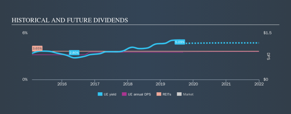 NYSE:UE Historical Dividend Yield, September 7th 2019