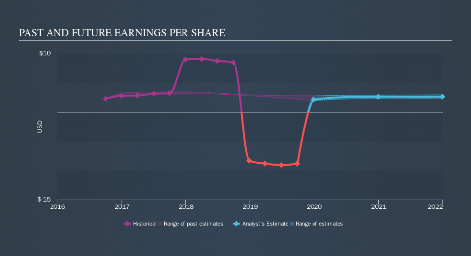 NasdaqGS:KHC Past and Future Earnings, November 14th 2019